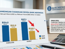 Maret 2026 cadangan devisa US$148,2 miliar