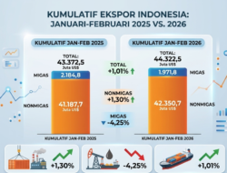 Ekspor naik 2,19% hingga Februari 2026