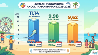 Taman Impian Jaya Ancol setor dividen Rp160 miliar