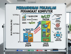 Produsen komputer ini raih kredit Rp178,8 miliar