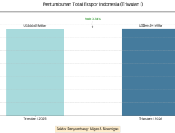 Total ekspor US$66,84 miliar di Triwulan I, naik 0,34%