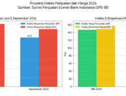 Survei: Penjualan eceran akan melandai seiring kenaikan inflasi di Juni 2026